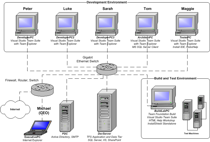 Typical collection of PCs in a SPE